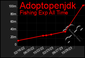 Total Graph of Adoptopenjdk