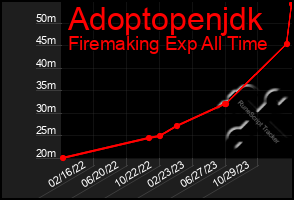 Total Graph of Adoptopenjdk