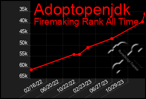 Total Graph of Adoptopenjdk