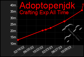 Total Graph of Adoptopenjdk