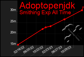 Total Graph of Adoptopenjdk