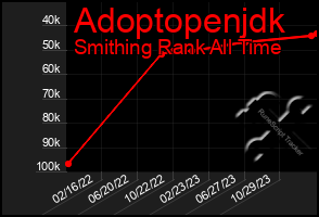 Total Graph of Adoptopenjdk