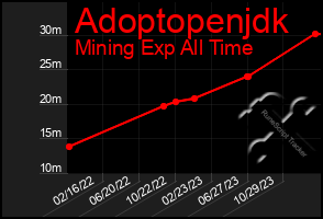 Total Graph of Adoptopenjdk