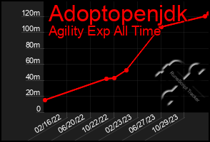 Total Graph of Adoptopenjdk