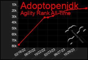 Total Graph of Adoptopenjdk