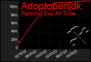 Total Graph of Adoptopenjdk