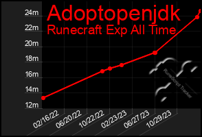 Total Graph of Adoptopenjdk