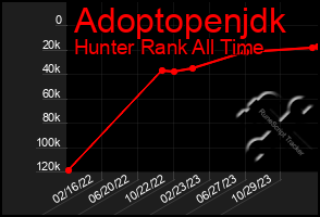Total Graph of Adoptopenjdk