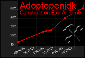 Total Graph of Adoptopenjdk