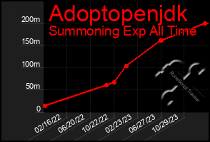 Total Graph of Adoptopenjdk