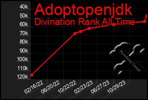 Total Graph of Adoptopenjdk