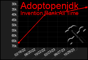 Total Graph of Adoptopenjdk