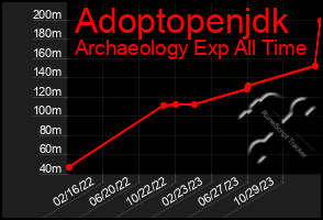 Total Graph of Adoptopenjdk