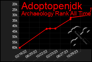 Total Graph of Adoptopenjdk