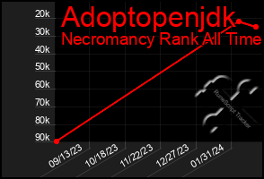 Total Graph of Adoptopenjdk
