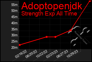 Total Graph of Adoptopenjdk