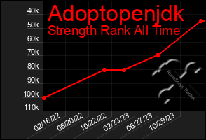Total Graph of Adoptopenjdk