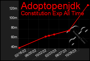 Total Graph of Adoptopenjdk