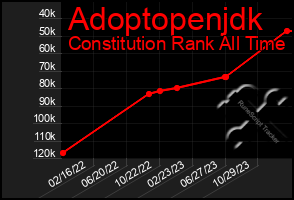 Total Graph of Adoptopenjdk