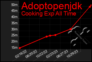 Total Graph of Adoptopenjdk
