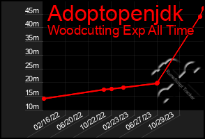 Total Graph of Adoptopenjdk