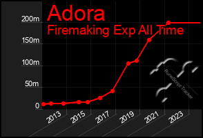 Total Graph of Adora