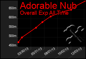 Total Graph of Adorable Nub