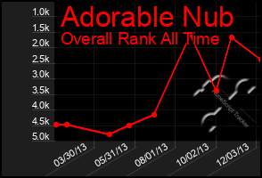 Total Graph of Adorable Nub