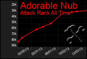 Total Graph of Adorable Nub