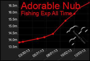 Total Graph of Adorable Nub