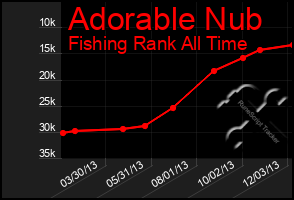 Total Graph of Adorable Nub