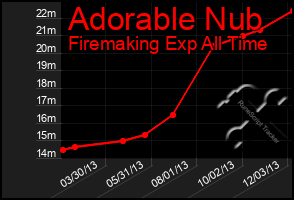 Total Graph of Adorable Nub