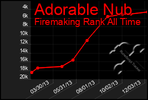 Total Graph of Adorable Nub