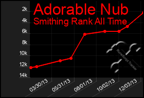 Total Graph of Adorable Nub