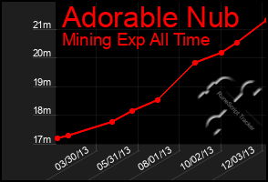 Total Graph of Adorable Nub