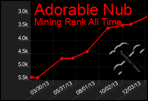 Total Graph of Adorable Nub