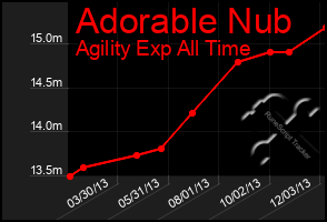 Total Graph of Adorable Nub