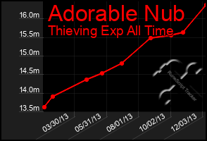 Total Graph of Adorable Nub