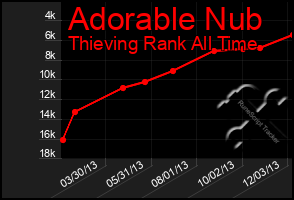 Total Graph of Adorable Nub