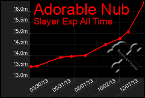 Total Graph of Adorable Nub