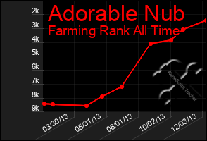 Total Graph of Adorable Nub