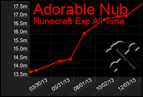 Total Graph of Adorable Nub