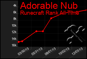 Total Graph of Adorable Nub