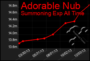 Total Graph of Adorable Nub