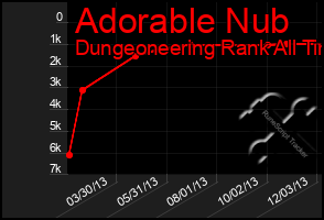 Total Graph of Adorable Nub