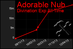 Total Graph of Adorable Nub