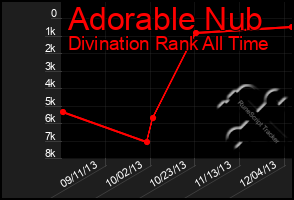 Total Graph of Adorable Nub