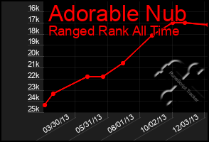 Total Graph of Adorable Nub