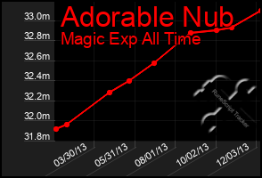 Total Graph of Adorable Nub