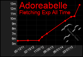 Total Graph of Adoreabelle